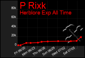 Total Graph of P Rixk