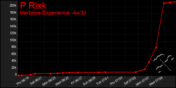 Last 31 Days Graph of P Rixk