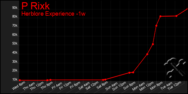 Last 7 Days Graph of P Rixk