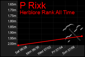 Total Graph of P Rixk