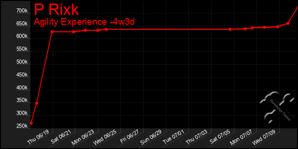 Last 31 Days Graph of P Rixk