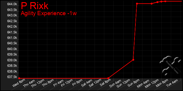 Last 7 Days Graph of P Rixk