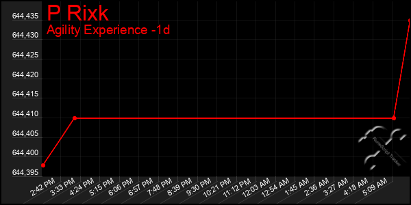 Last 24 Hours Graph of P Rixk