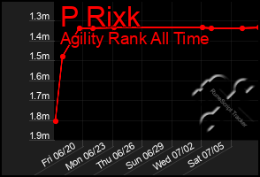Total Graph of P Rixk