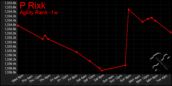 Last 7 Days Graph of P Rixk