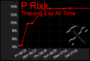 Total Graph of P Rixk