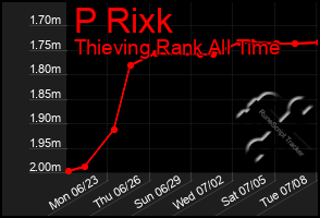 Total Graph of P Rixk
