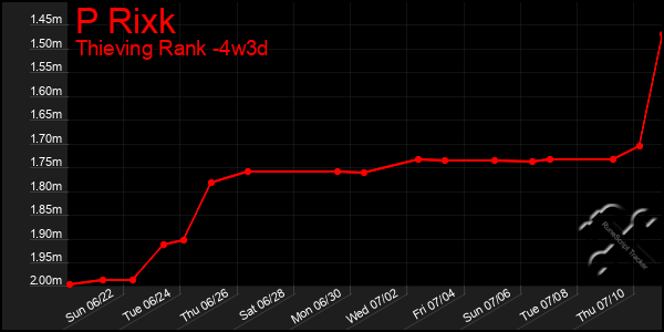 Last 31 Days Graph of P Rixk