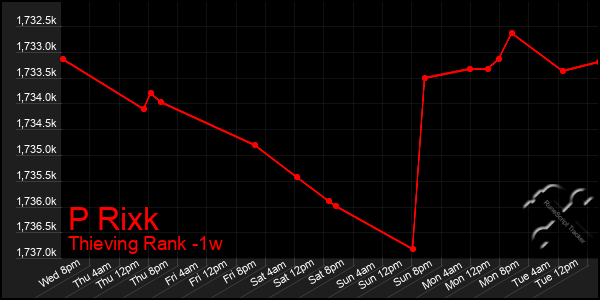 Last 7 Days Graph of P Rixk