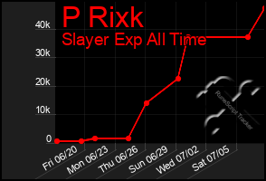 Total Graph of P Rixk