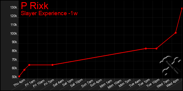 Last 7 Days Graph of P Rixk