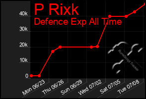 Total Graph of P Rixk