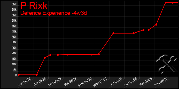 Last 31 Days Graph of P Rixk