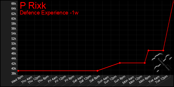 Last 7 Days Graph of P Rixk