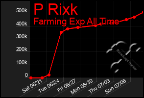 Total Graph of P Rixk