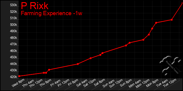 Last 7 Days Graph of P Rixk