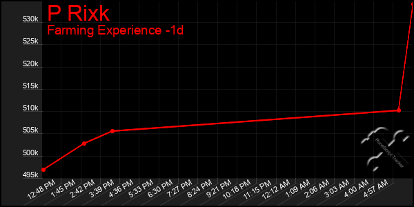 Last 24 Hours Graph of P Rixk
