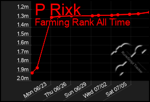 Total Graph of P Rixk