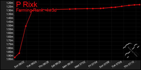 Last 31 Days Graph of P Rixk