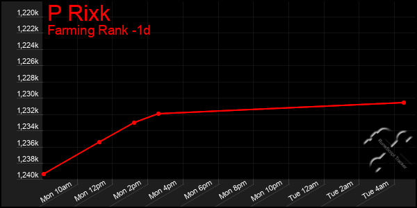 Last 24 Hours Graph of P Rixk