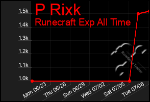 Total Graph of P Rixk