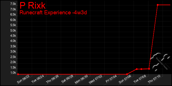 Last 31 Days Graph of P Rixk
