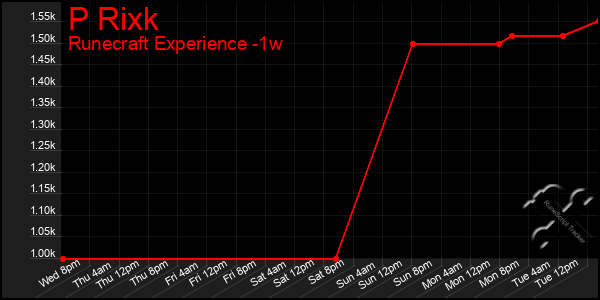 Last 7 Days Graph of P Rixk