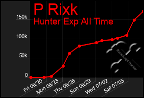 Total Graph of P Rixk