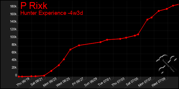 Last 31 Days Graph of P Rixk