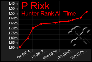 Total Graph of P Rixk