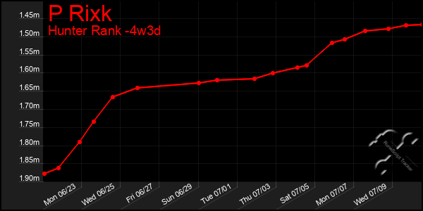 Last 31 Days Graph of P Rixk