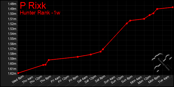 Last 7 Days Graph of P Rixk