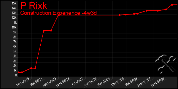 Last 31 Days Graph of P Rixk