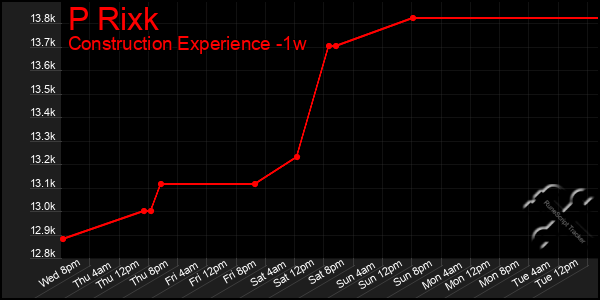 Last 7 Days Graph of P Rixk