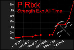 Total Graph of P Rixk