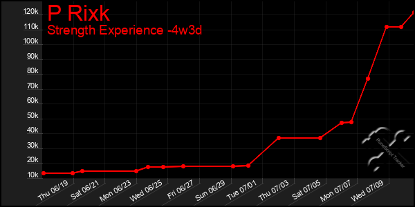 Last 31 Days Graph of P Rixk