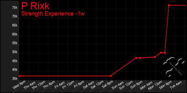 Last 7 Days Graph of P Rixk