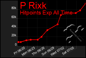 Total Graph of P Rixk