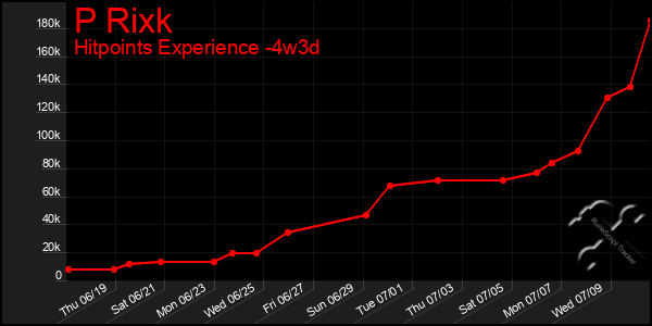 Last 31 Days Graph of P Rixk
