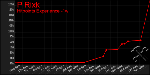 Last 7 Days Graph of P Rixk