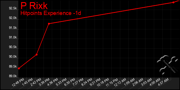 Last 24 Hours Graph of P Rixk