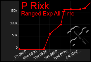 Total Graph of P Rixk