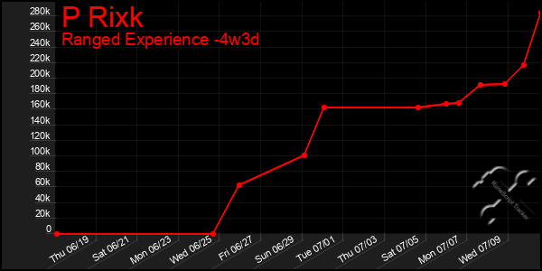 Last 31 Days Graph of P Rixk
