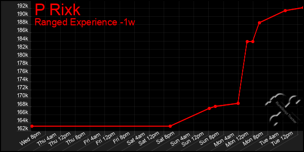 Last 7 Days Graph of P Rixk