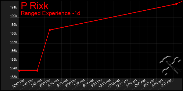 Last 24 Hours Graph of P Rixk