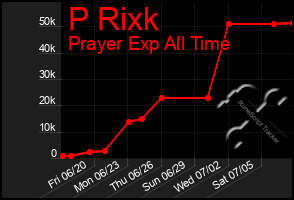 Total Graph of P Rixk
