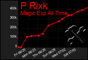 Total Graph of P Rixk