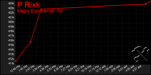Last 24 Hours Graph of P Rixk