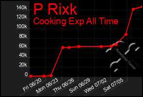 Total Graph of P Rixk