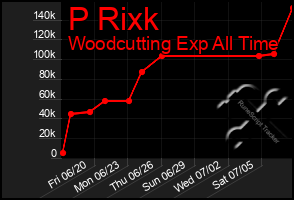 Total Graph of P Rixk